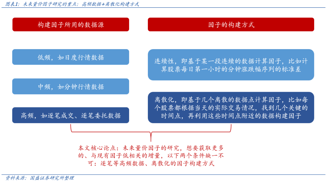 如何了解未来量价因子研究的重点：高频数据离散化构建方式