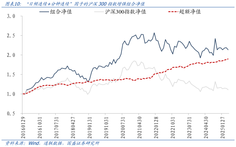 各位网友请教一下“日频连续分钟连续”因子的沪深300指数增强组合净值
