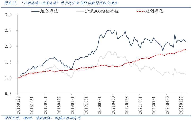 如何了解“日频连续逐笔连续”因子的沪深300指数增强组合净值