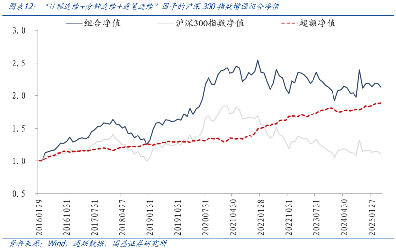 想关注一下“日频连续分钟连续逐笔连续”因子的沪深300指数增强组合净值