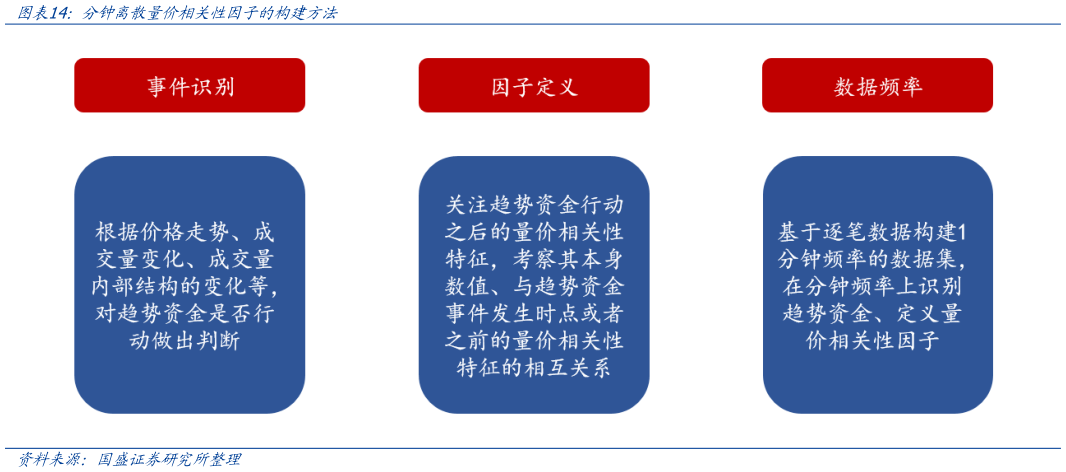 想问下各位网友分钟离散量价相关性因子的构建方法