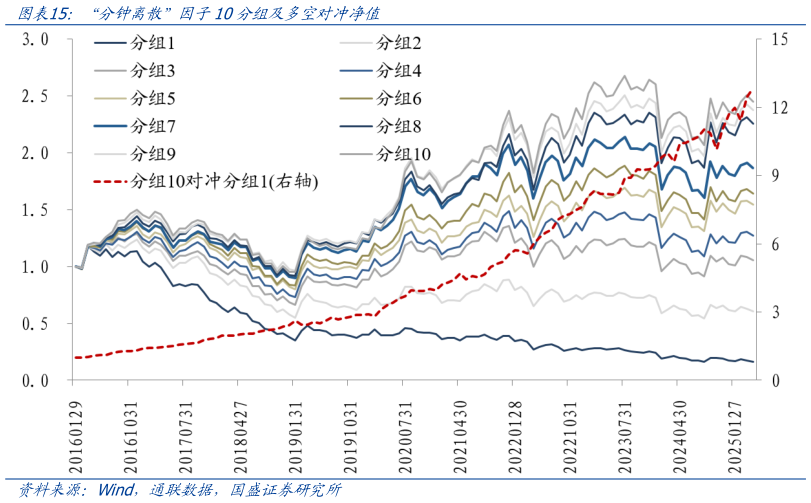 你知道“分钟离散”因子10分组及多空对冲净值