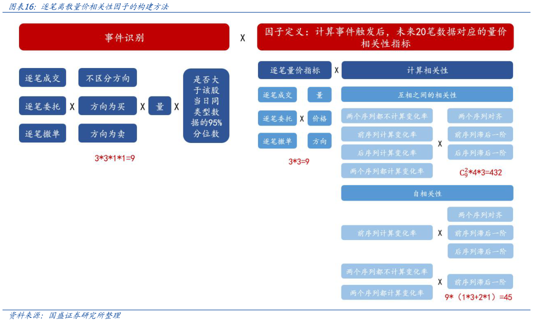 谁能回答逐笔离散量价相关性因子的构建方法