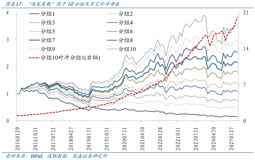 咨询大家“逐笔离散”因子10分组及多空对冲净值