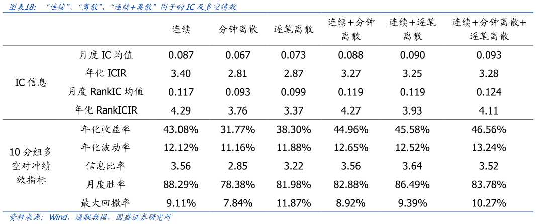 咨询大家“连续”、“离散”、“连续离散”因子的IC及多空绩效