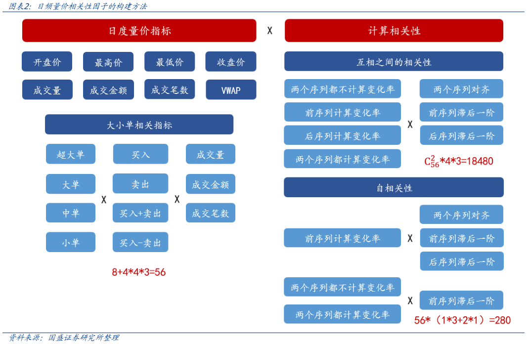 我想了解一下日频量价相关性因子的构建方法