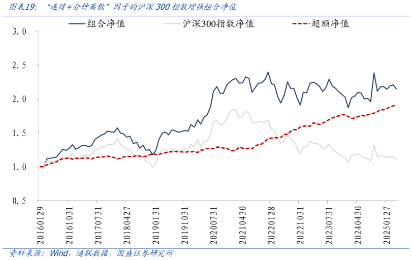 如何了解“连续分钟离散”因子的沪深300指数增强组合净值