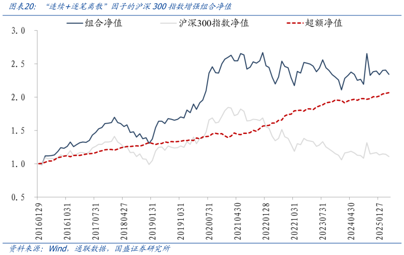 想关注一下“连续逐笔离散”因子的沪深300指数增强组合净值