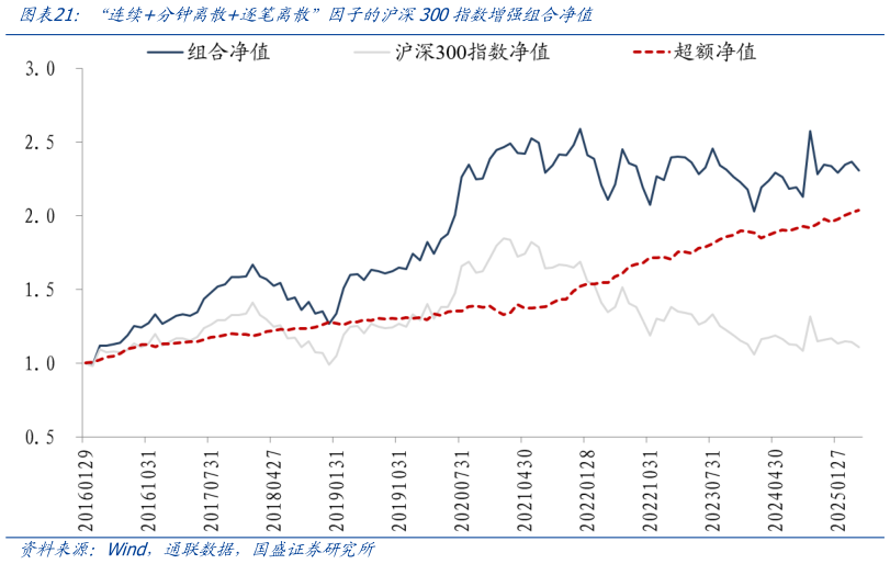 咨询下各位“连续分钟离散逐笔离散”因子的沪深300指数增强组合净值