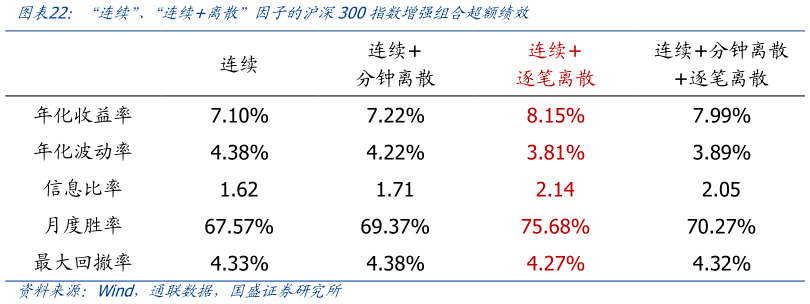 如何了解“连续”、“连续离散”因子的沪深300指数增强组合超额绩效