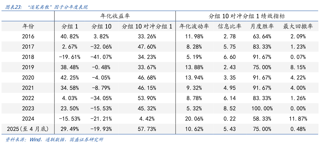 如何了解“逐笔离散”因子分年度表现