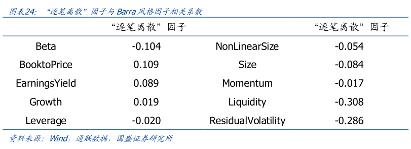 咨询大家“逐笔离散”因子与Barra风格因子相关系数