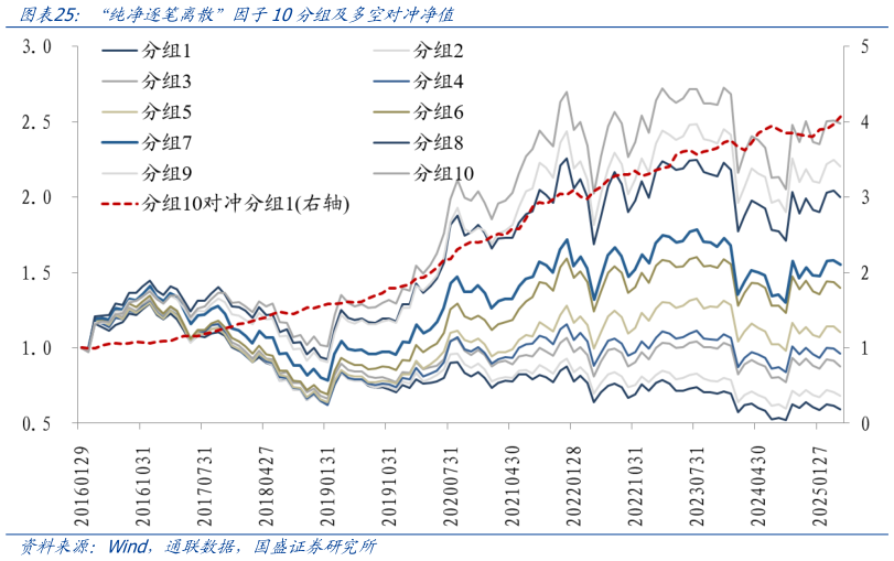 如何看待“纯净逐笔离散”因子10分组及多空对冲净值