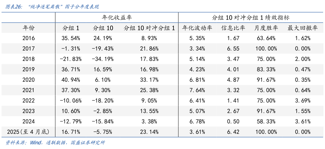 如何才能“纯净逐笔离散”因子分年度表现
