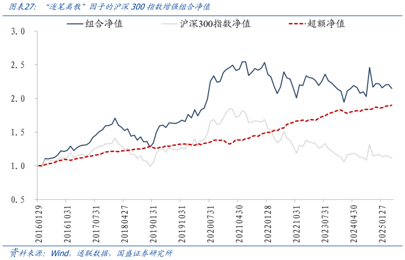想关注一下“逐笔离散”因子的沪深300指数增强组合净值