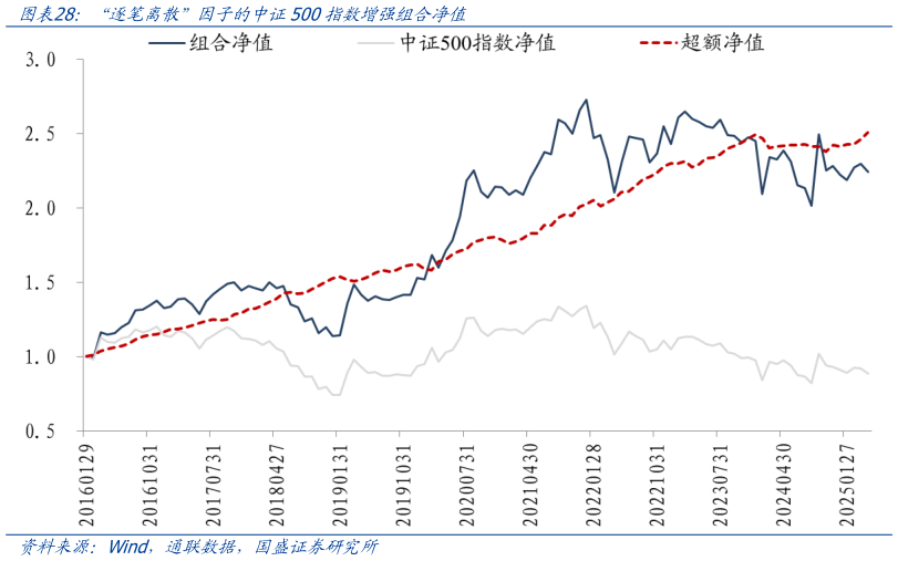想关注一下“逐笔离散”因子的中证500指数增强组合净值