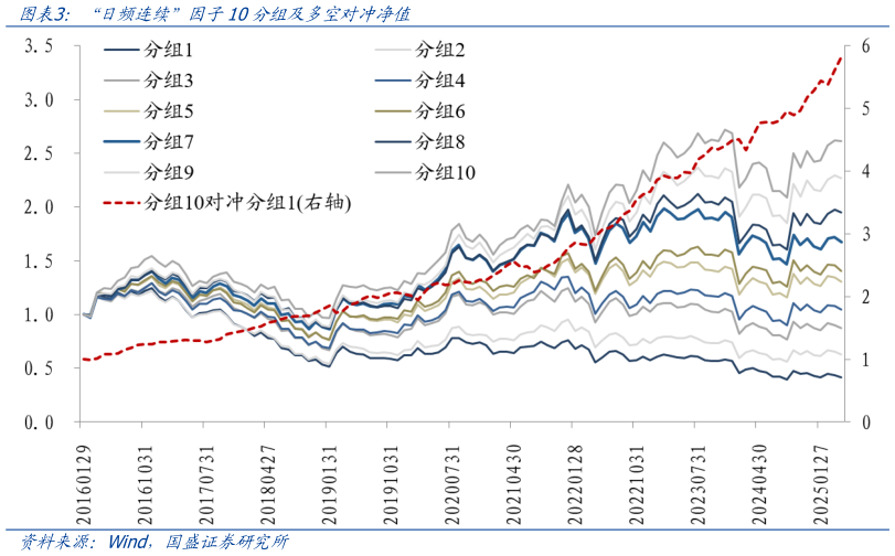 谁能回答“日频连续”因子10分组及多空对冲净值
