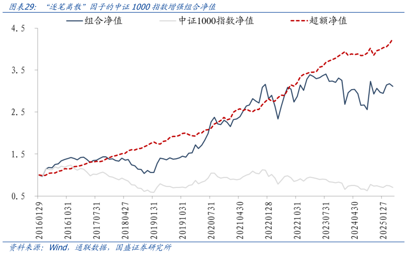 如何了解“逐笔离散”因子的中证1000指数增强组合净值