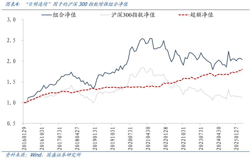 你知道“日频连续”因子的沪深300指数增强组合净值