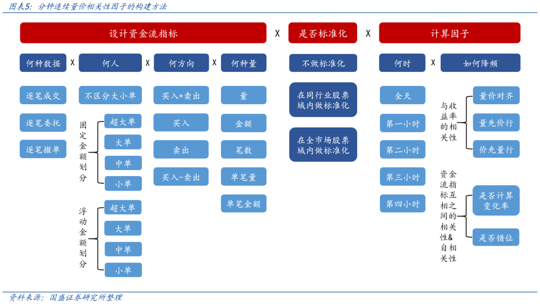 谁能回答分钟连续量价相关性因子的构建方法