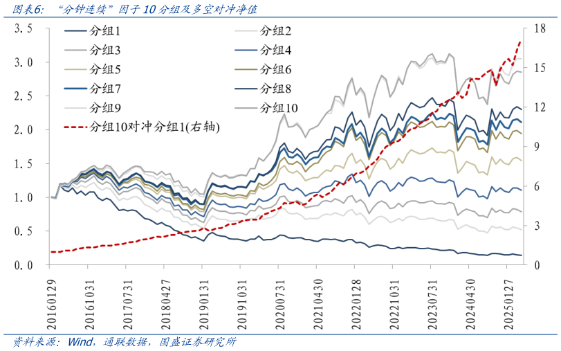 咨询下各位“分钟连续”因子10分组及多空对冲净值