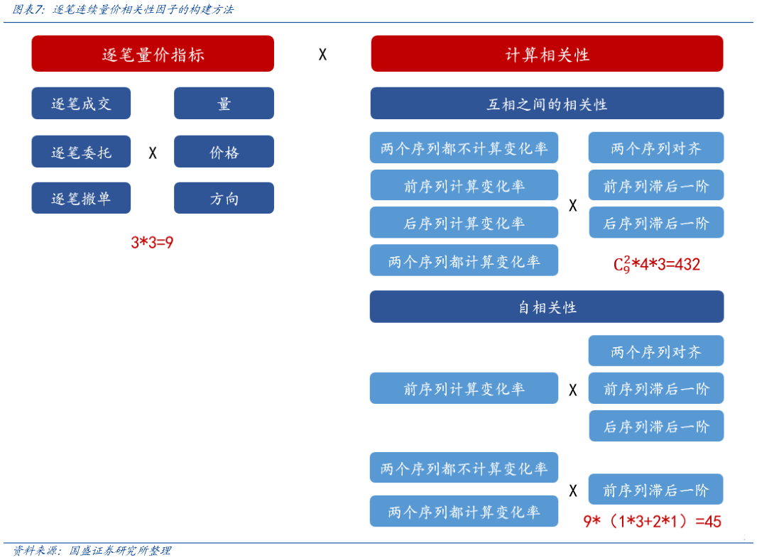 谁能回答逐笔连续量价相关性因子的构建方法