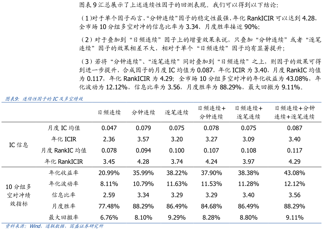 怎样理解汇总展示了上述连续性因子的回测表现。我们可以得到以下结论： 连续性因子的IC及多空绩效