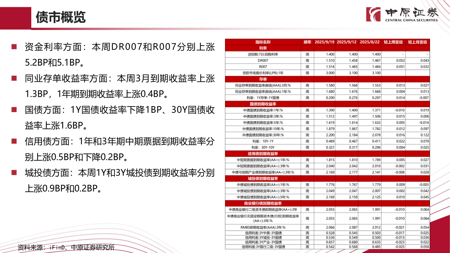 你知道债市概览