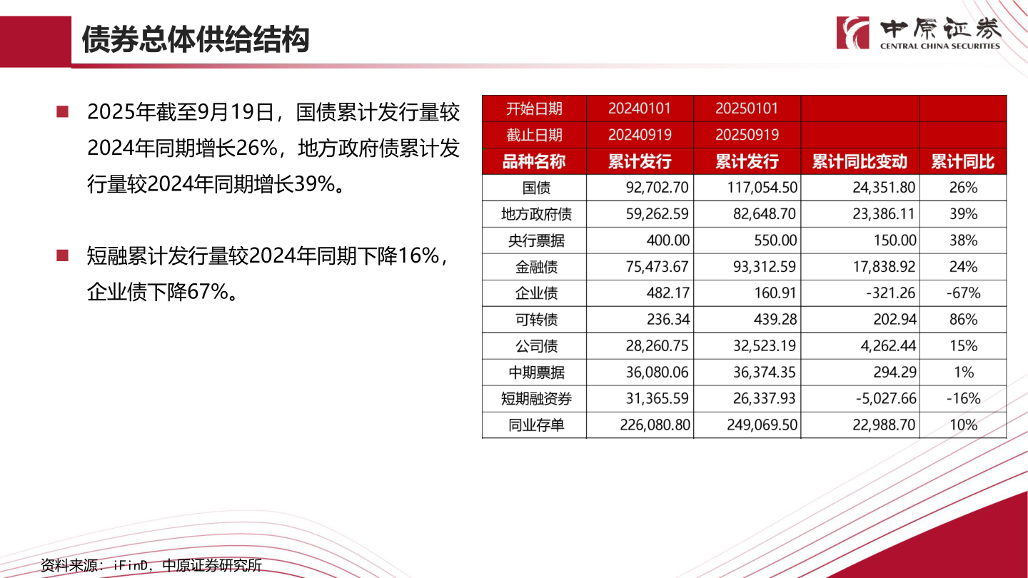 如何了解债券总体供给结构