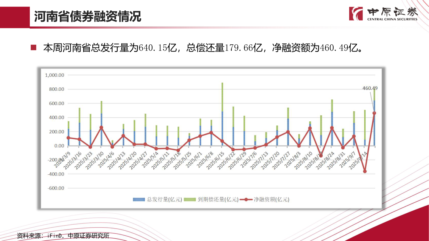 各位网友请教一下河南省债券融资情况