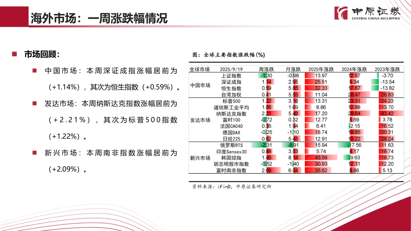 一起讨论下海外市场：一周涨跌幅情况
