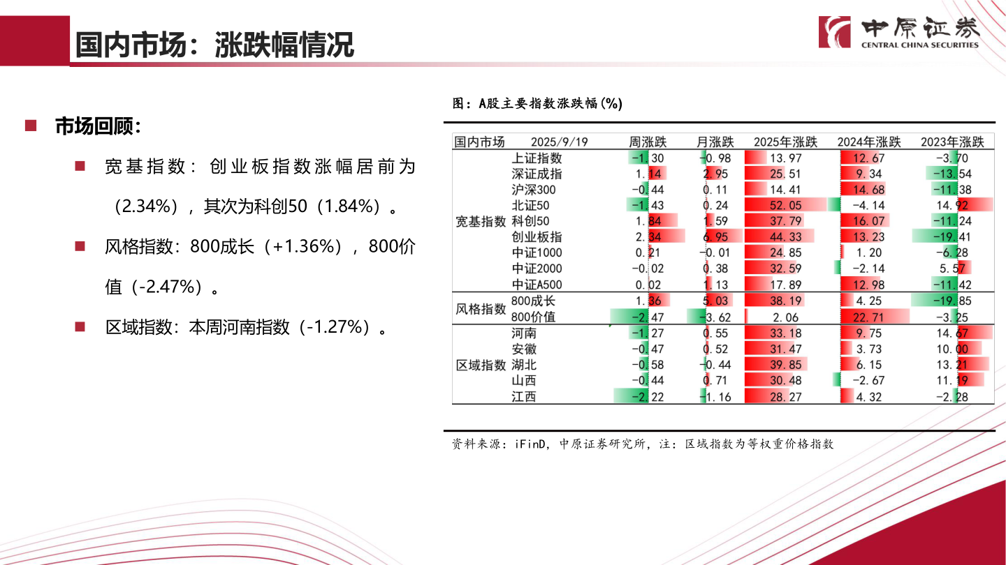 谁能回答国内市场：涨跌幅情况