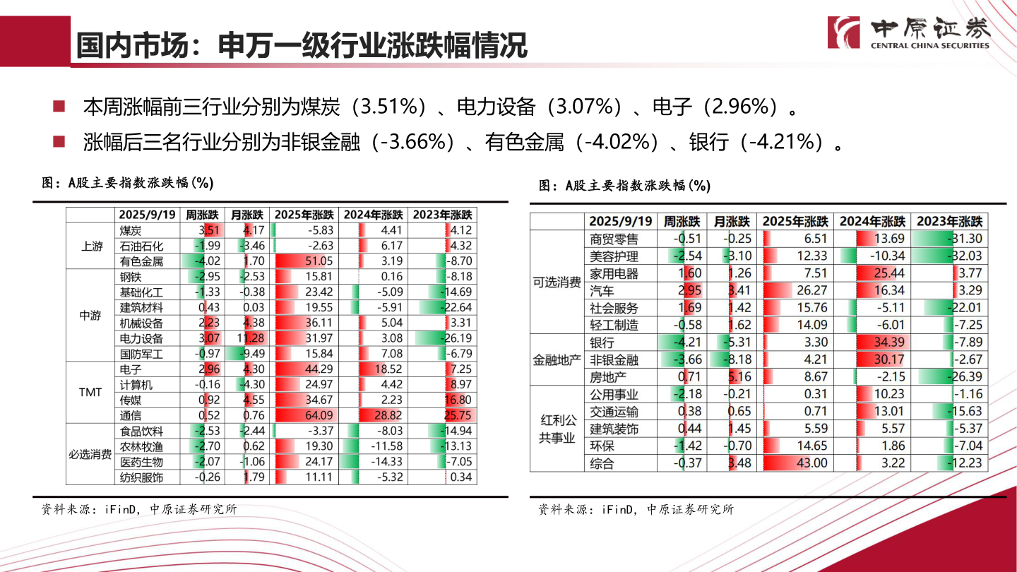 一起讨论下国内市场：申万一级行业涨跌幅情况