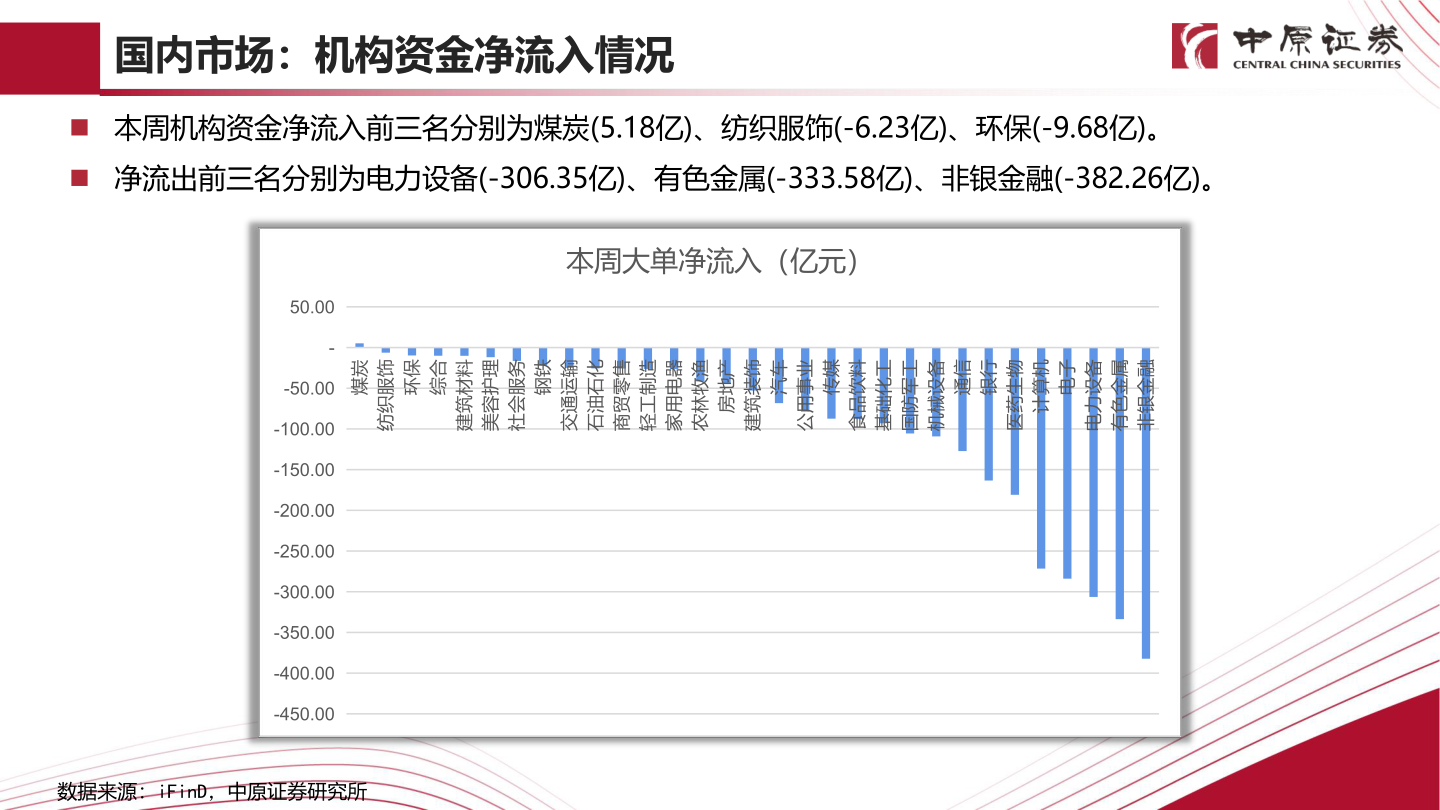 想关注一下国内市场：机构资金净流入情况