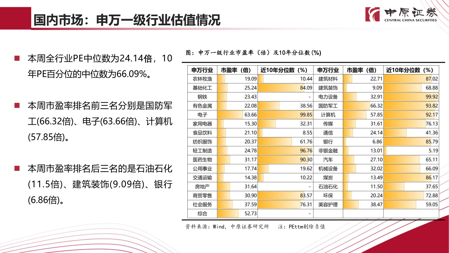 如何了解国内市场：申万一级行业估值情况