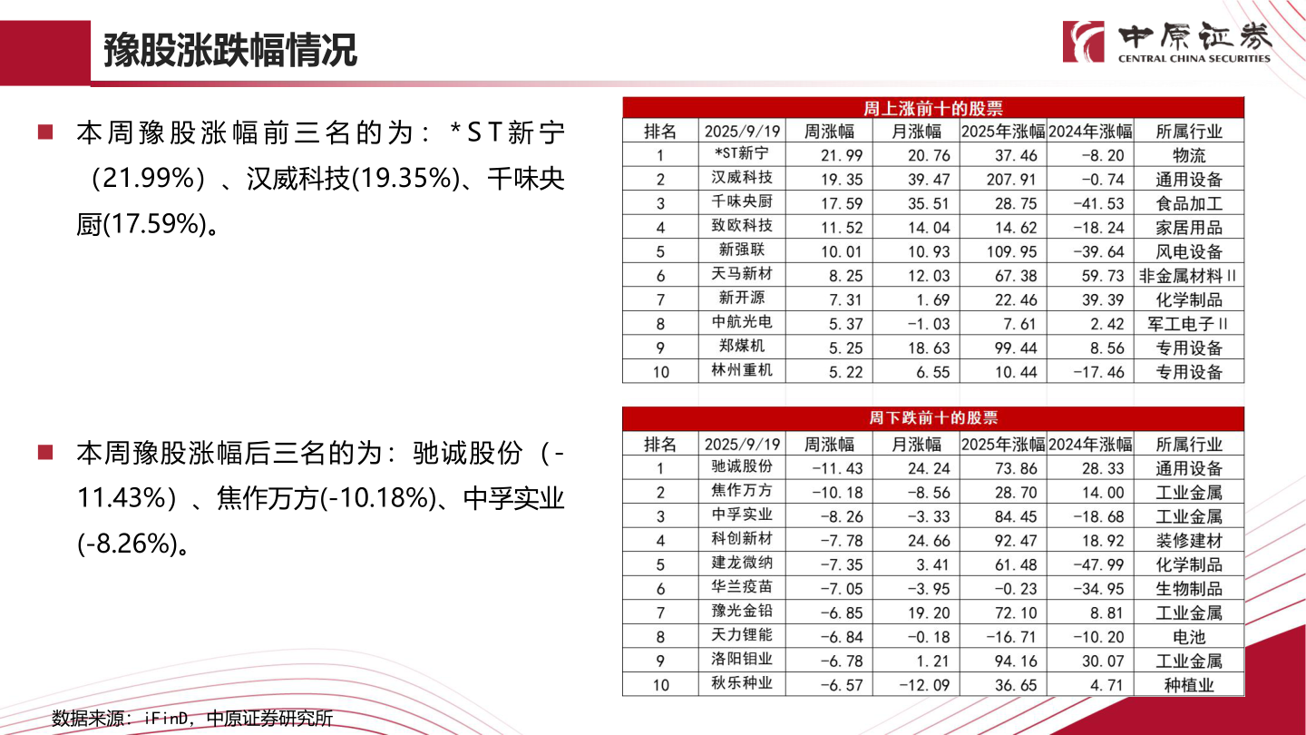 请问一下豫股涨跌幅情况