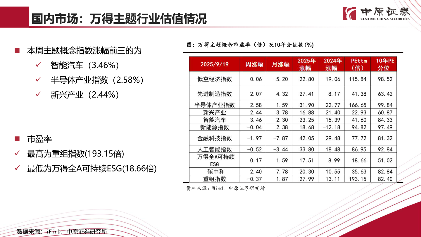 如何解释国内市场：万得主题行业估值情况