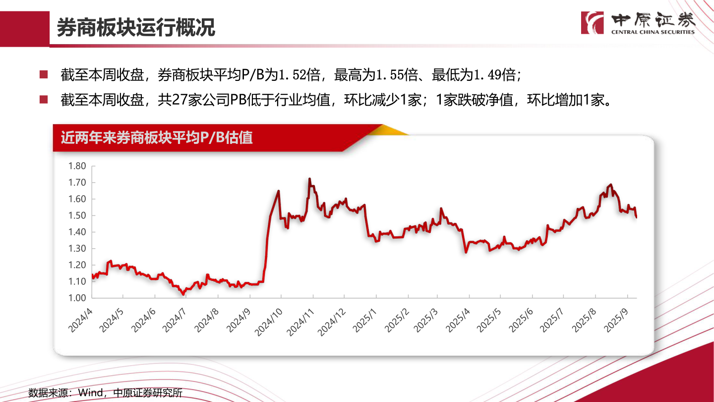 谁知道券商板块运行概况