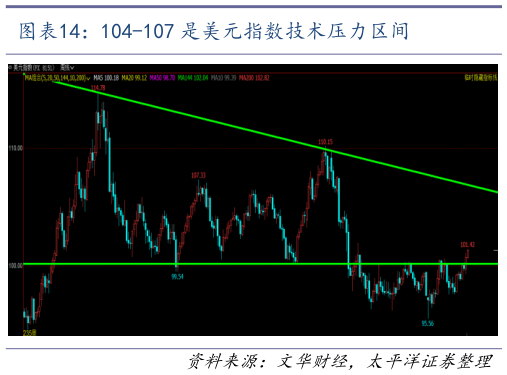 咨询下各位104-107 是美元指数技术压力区间