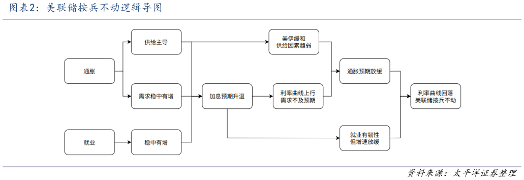 我想了解一下美联储按兵不动逻辑导图
