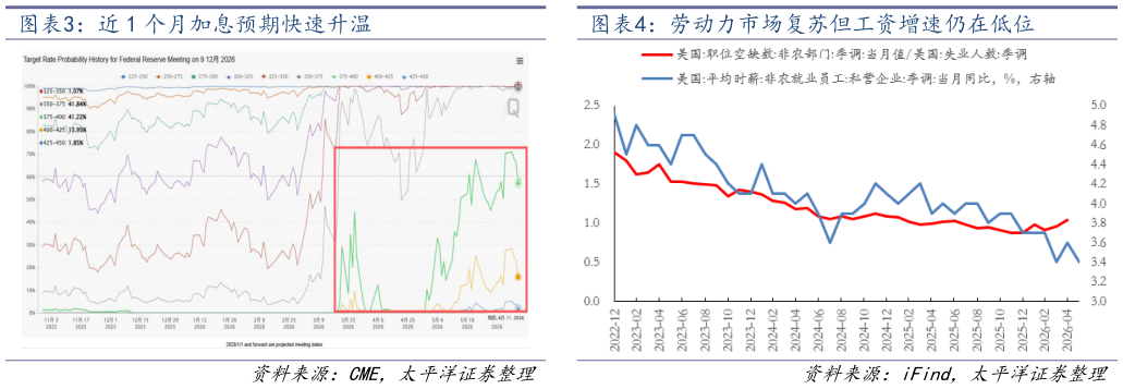 如何才能近 1 个月加息预期快速升温 劳动力市场复苏但工资增速仍在低位