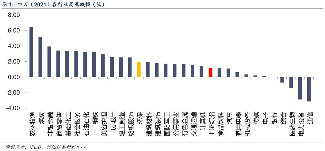 如何了解申万（2021）各行业周涨跌幅（%）