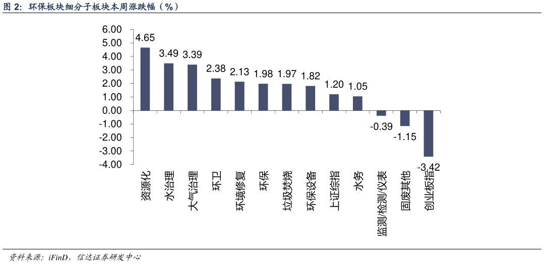 我想了解一下环保板块细分子板块本周涨跌幅（%） 监