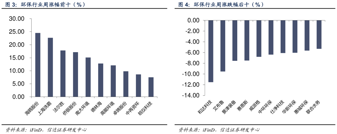 谁能回答环保行业周涨幅前十（%） 环保行业周涨跌幅后十（%）