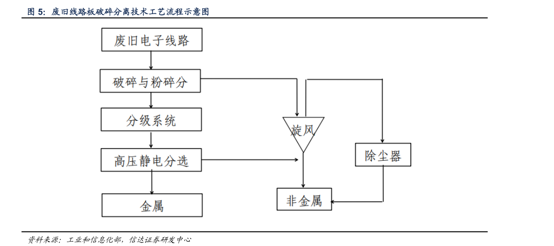 想问下各位网友废旧线路板破碎分离技术工艺流程示意图