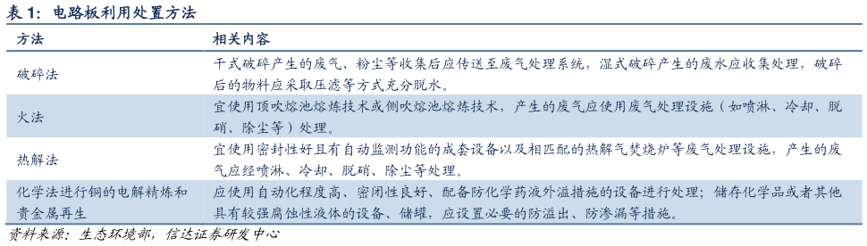 谁知道电路板利用处置方法