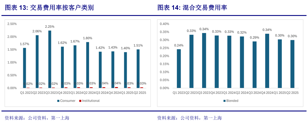 怎样理解交易费用率按客户类别 平台资产（B） 混合交易费用率