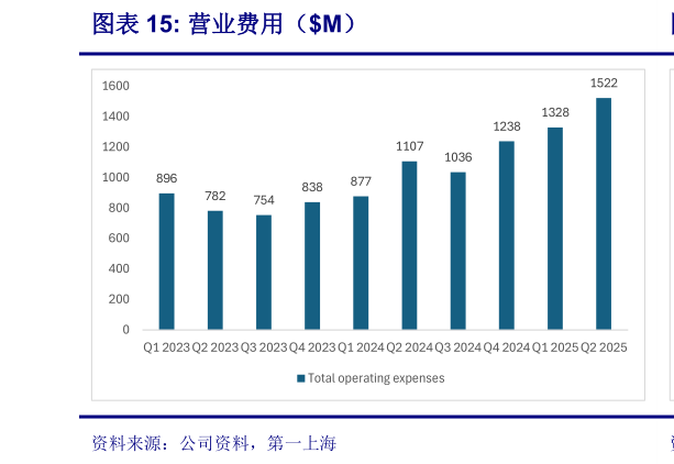 你知道营业费用（M）