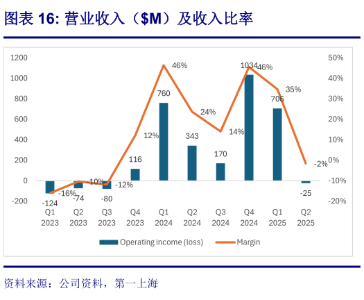 想问下各位网友营业收入（M）及收入比率