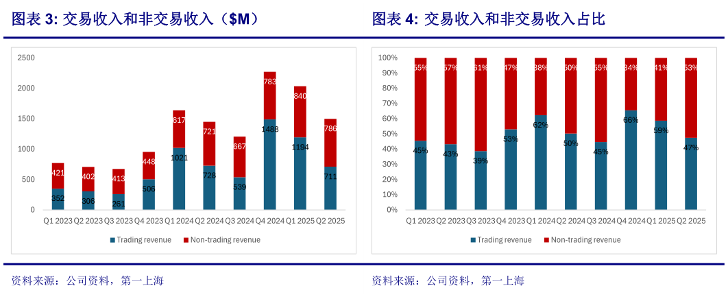 咨询大家交易收入和非交易收入（M）交易收入和非交易收入占比
